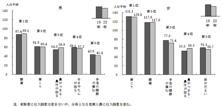 厚生労働省の調査結果